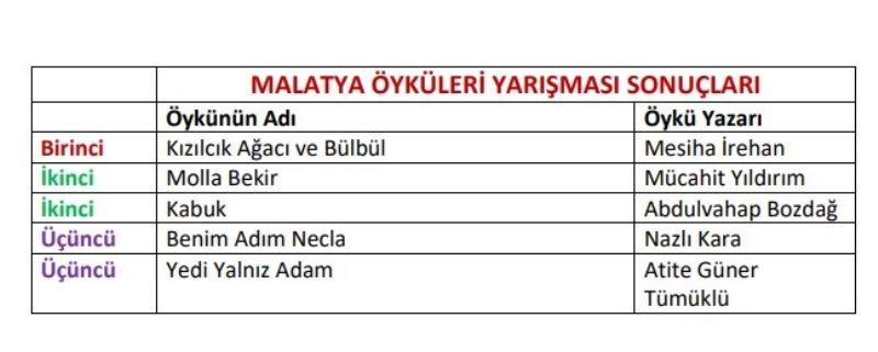 Malatya öykülerini yazıp ödül kazandılar
