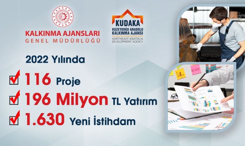 KUDAKA’dan 2022’de 196 Milyon TL yatırım, bin 630 yeni istihdam
