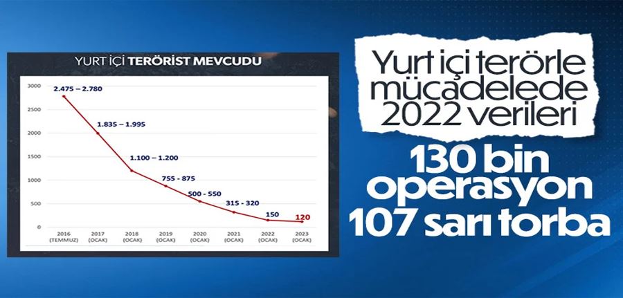 Yurt içi terörle mücadelede 2022 raporu