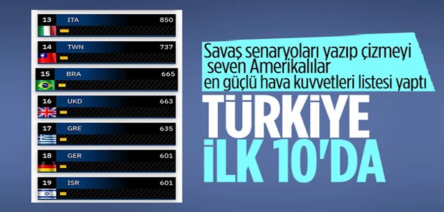 Türkiye, dünyanın en güçlü hava kuvvetleri sıralamasında 9