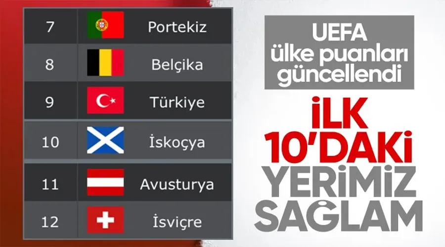 UEFA ülke puanı sıralamasında son durum: İlk 10