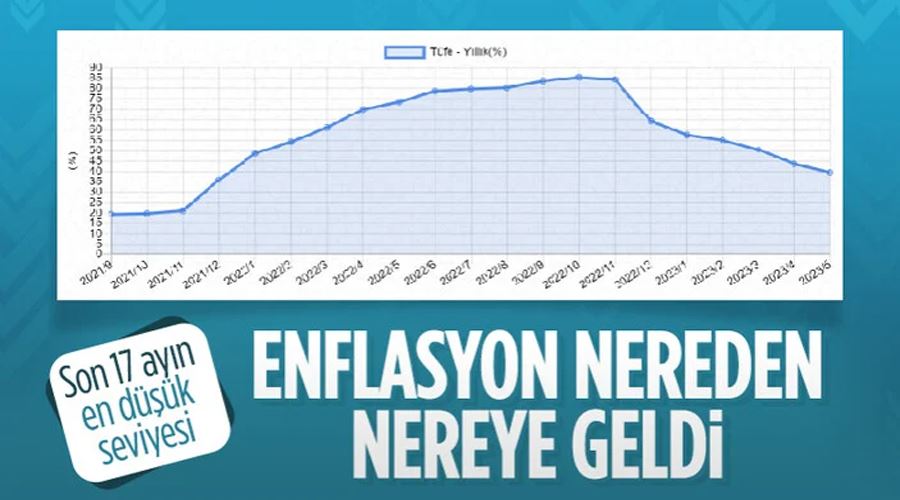 Enflasyon düşüşe geçti! İşte son 17 aylık veriler...