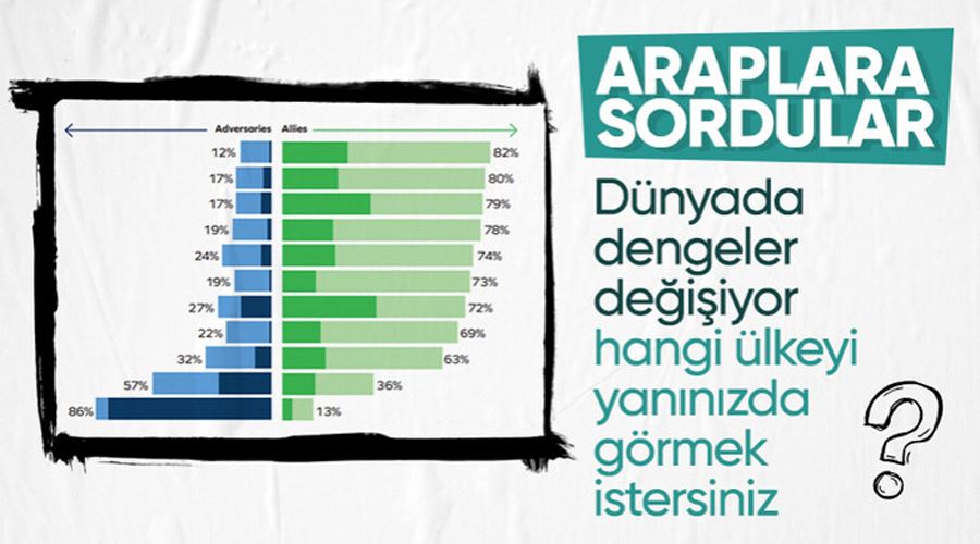 Arap gençleri arasında araştırma: Türkiye güçlü müttefik