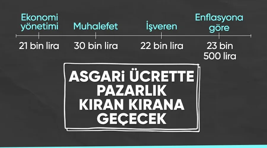 Milyonların Gözü Kulağı Asgari Ücret Kararında: İşte Farklı Kesimlerin Zam Talepleri!