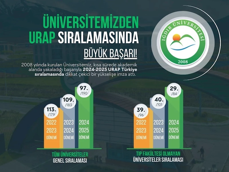 Iğdır Üniversitesinden URAP sıralamasında büyük başarı
