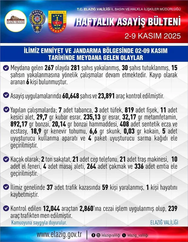 Elazığ’da 267 asayiş olayında, 281 şüpheli yakalandı
