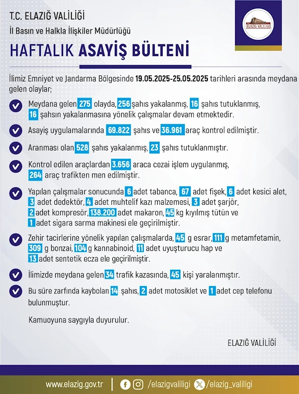 Elazığ’da 1 haftada 275 olay meydana geldi, 256 şahıs yakalandı
