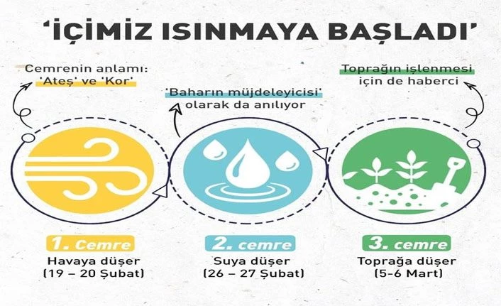 İlk cemre düştü mü? Cemre sırayla nereye düşer?
