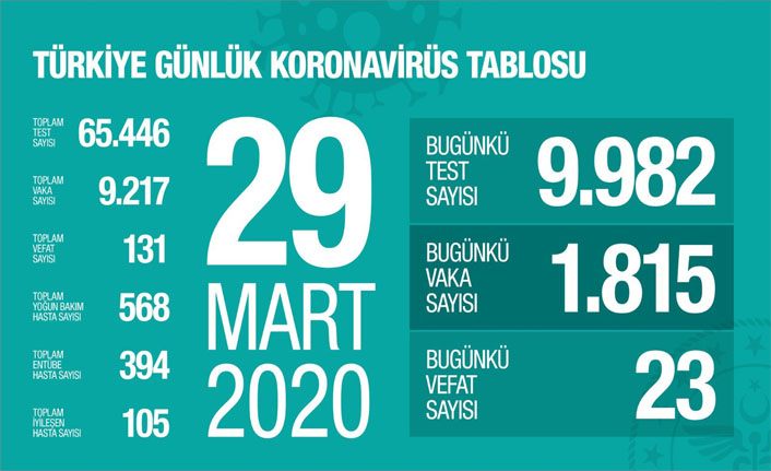 Sağlık Bakanlığı: Türkiye'de koronavirüs nedeniyle can kaybı  131'e ulaştı 29 Mart 2020