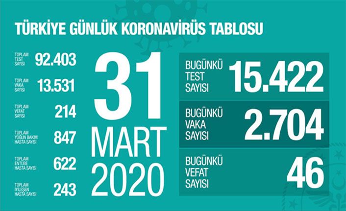 Sağlık Bakanlığı: Türkiye'de koronavirüs nedeniyle can kaybı 214'e yükseldi 31 Mart 2020