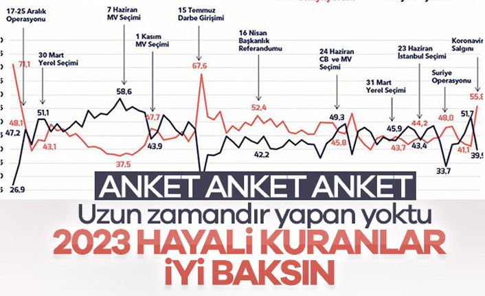 Cumhurbaşkanı Erdoğan'a güven giderek artıyor