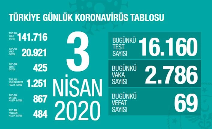 Sağlık Bakanı Fahrettin Koca, "Türkiye'de koronavirüsten can kaybı 425'e yükseldi 03 Nisan 2020