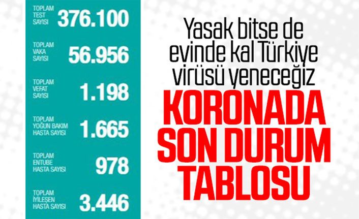 Sağlık Bakanlığı: Türkiye'de koronavirüs nedeniyle can kaybı 1.198'e yükseldi 12 Nisan 2020