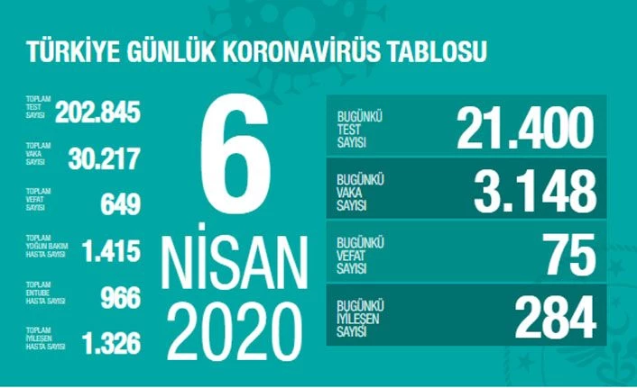Sağlık Bakanlığı: Türkiye'de koronavirüs nedeniyle can kaybı 649'a yükseldi 06 Nisan 2020