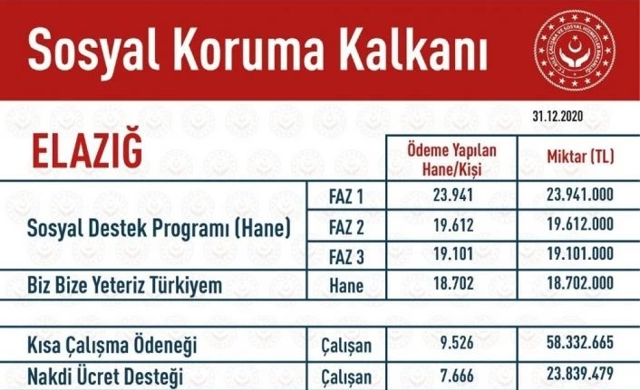 Elazığ’da Covid-19 destekleri kapsamında  185 milyon 863 bin TL ödendi